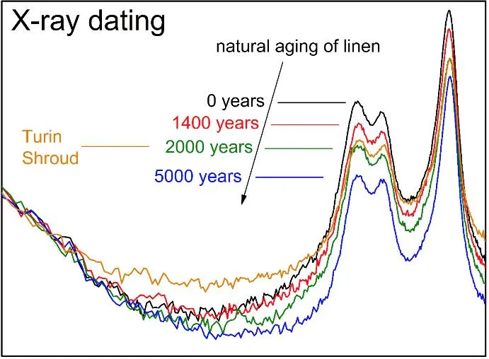 Grafico